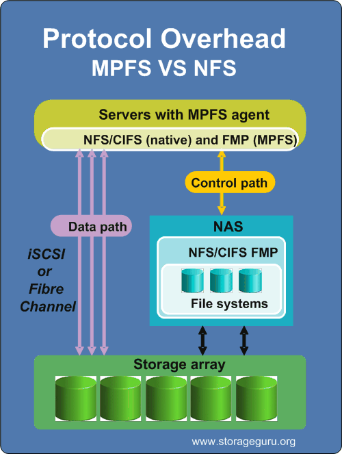 Multi Path File System