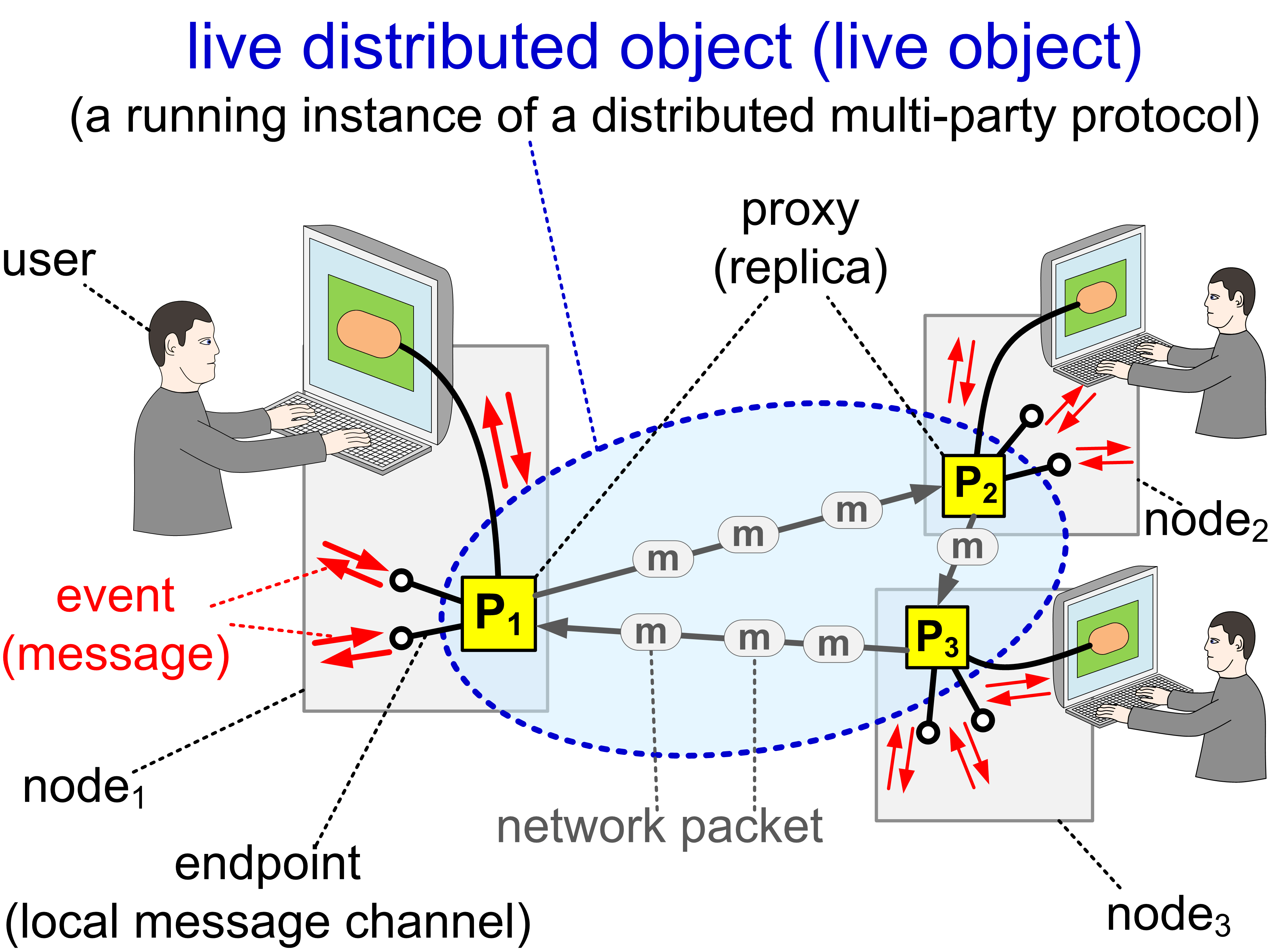 Wiki object Wikipedia Обджект. Multi Party Computation. Scalability. Runner instance.