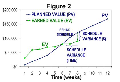 Figure 2: Measuring schedule performance without knowledge of actual cost EVM Fig2.png