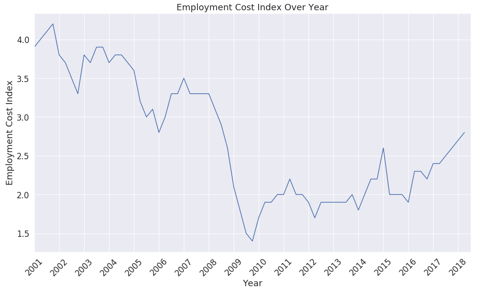 Index Cost Chart