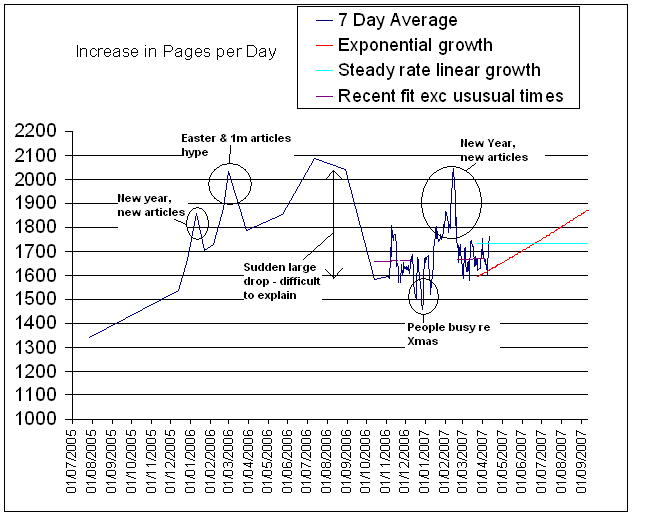 File:Wikigrowthlogistic.PNG