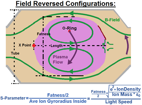 File:Info-graphic on the Field Reversed Configuration.png