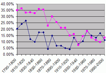 Growth rate of Lancaster County population (dark blue) lagged the growth rate of the U.S. population (magenta) until the second half of the 20th century. Chart shows population growth as a percentage of the previous decennial census.