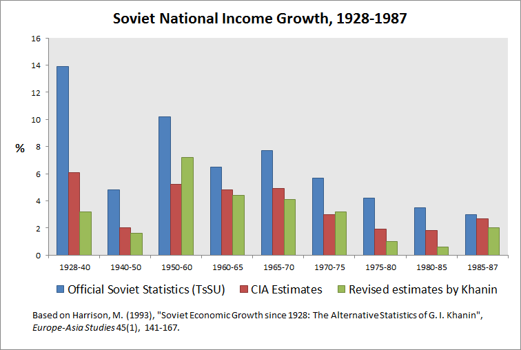 Development economic essay experience in planning soviet system ussr