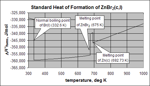 Standard molar heat of formation of ZnBr2(c,l) from the elements, showing discontinuities at transition temperatures of the elements and the compound. Standard Heat of Formation of ZnBr2(c,l).PNG