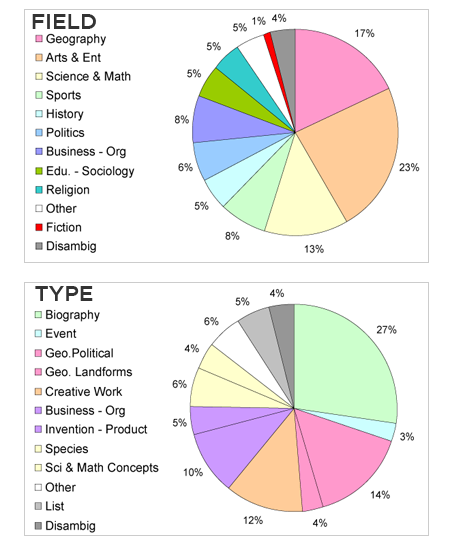 Random Chart