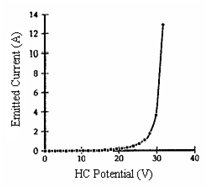 Typical I-V Characteristic curve for a Hollow Cathode. Fig222 Hollow Cathode Curve.PNG