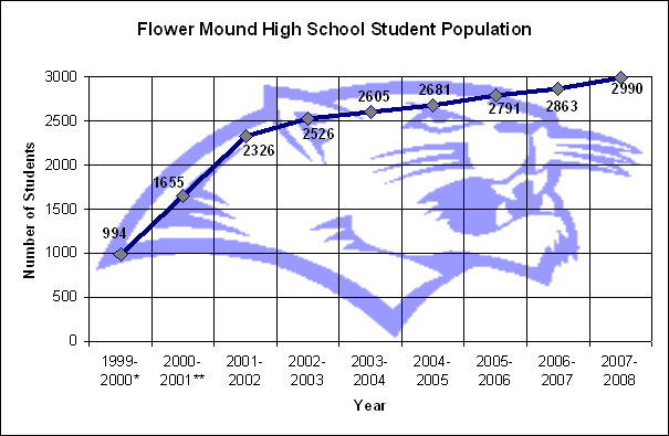 File:Flower Mound High School Population Graph 2007.PNG