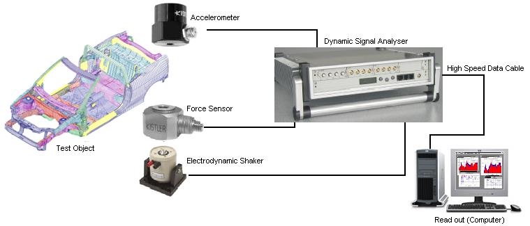 Layout van een modale testsysteem