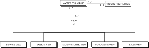 Figure 2: Different product structure views Product structure modeling meta-data model2.gif