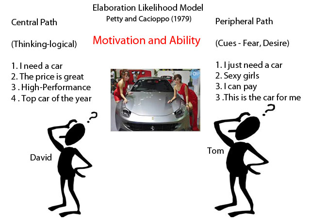 File:Elaboration Likelihood Model2.jpg