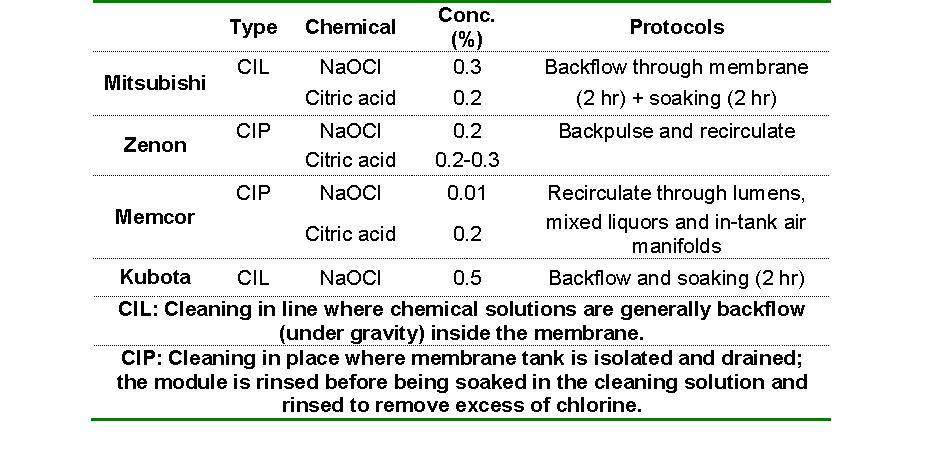 Intensive chemical cleaning protocols for four MBR suppliers (the exact protocol for chemical cleaning can vary from a plant to another)