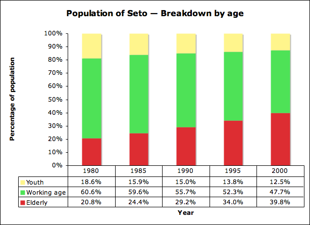 File:Population of Seto-breakdown by age.png