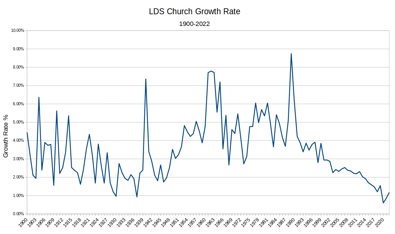 Membership history of the Church of Jesus Christ of Latterday Saints