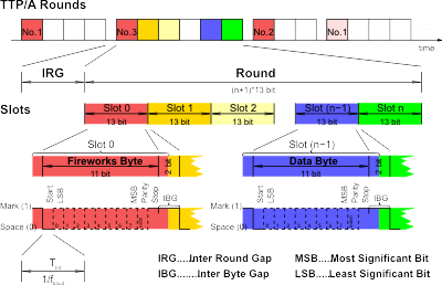 Breakdown of the TTP/A communication scheme Ttpa-communication.png