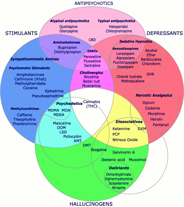 Drug Types Chart