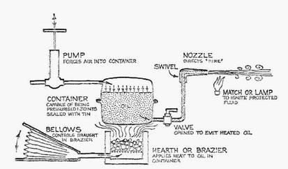 File:Greek Fire mechanism after Haldon and Byrne.jpg