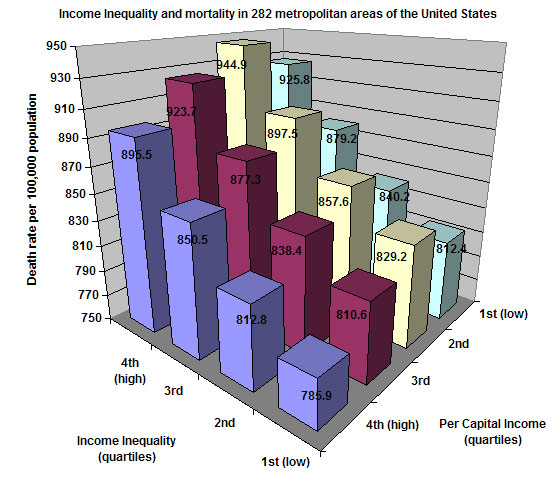 Income inequality and mortality in 282 metropolitan areas of the United States. Mortality is correlated with both income and inequality.
