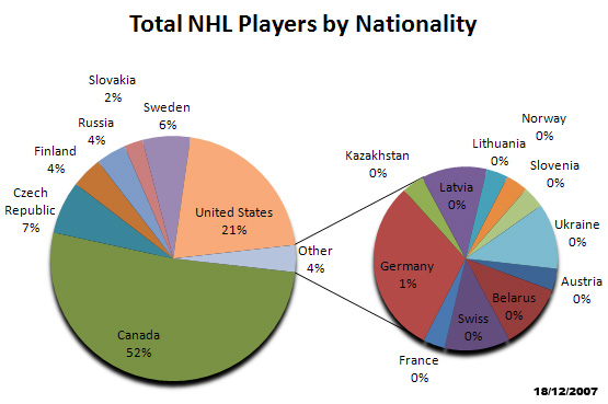 nhl nationalities