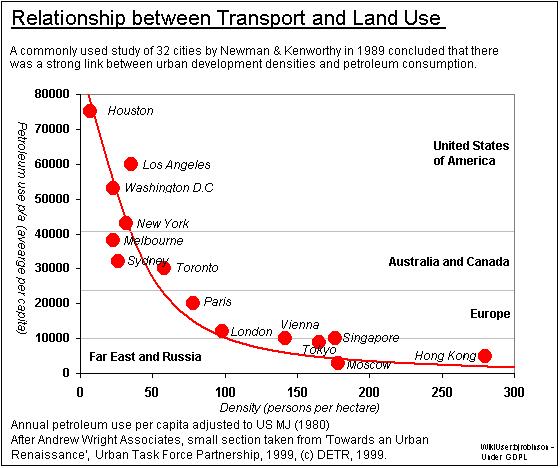 File:Petrol use urban density.JPG - Wikipedia