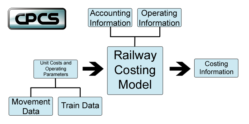 Account operation. Костинг моделей. CPCS rescuired Ltd. Finland Railways costs.