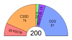 File:Czech Chamber of Deputies, 2006.png