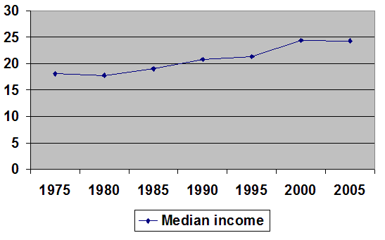 File:Median Personal Income 1975 to 2005.png