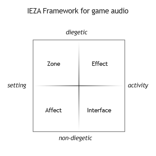 ゲーム音楽を分析するための Iezaフレームワーク というのがあるらしい あぼいどのーと