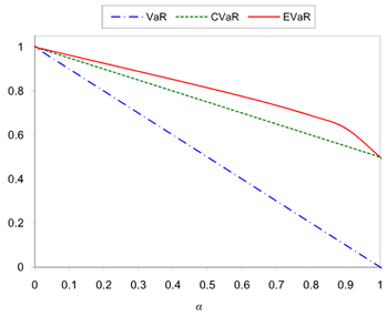 File:Comparing the VaR, CVaR and EVaR for the uniform distribution.png