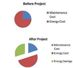 Graphical representation of energy savings. ESCO Savings Chart.JPG
