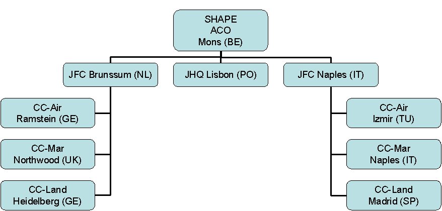 Nato Structure Chart