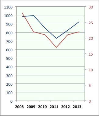 File:ACE 2008–13 voter and candidate numbers.jpg