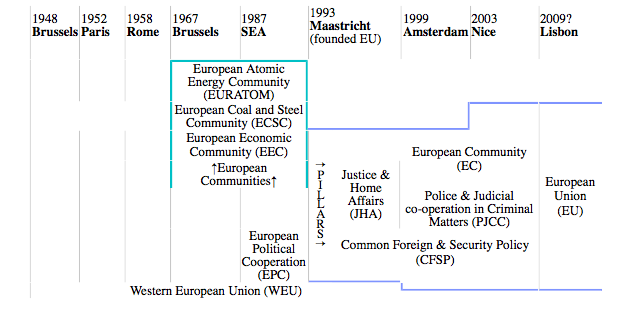 File:EU evolvement timeline.png