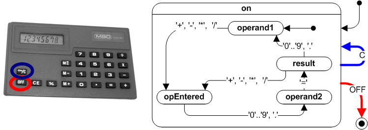 Figure 3: A pocket calculator (left) and the UML state machine with state nesting (right)
