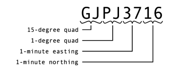 Breakdown of Georef co-ordinate GJPJ3716 into 15-degree quadrangle (GJ), 1-degree quadrangle (PJ), minutes east (34), and minutes north (17).