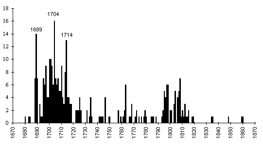 File:Historical profile of German Marteau-production.gif