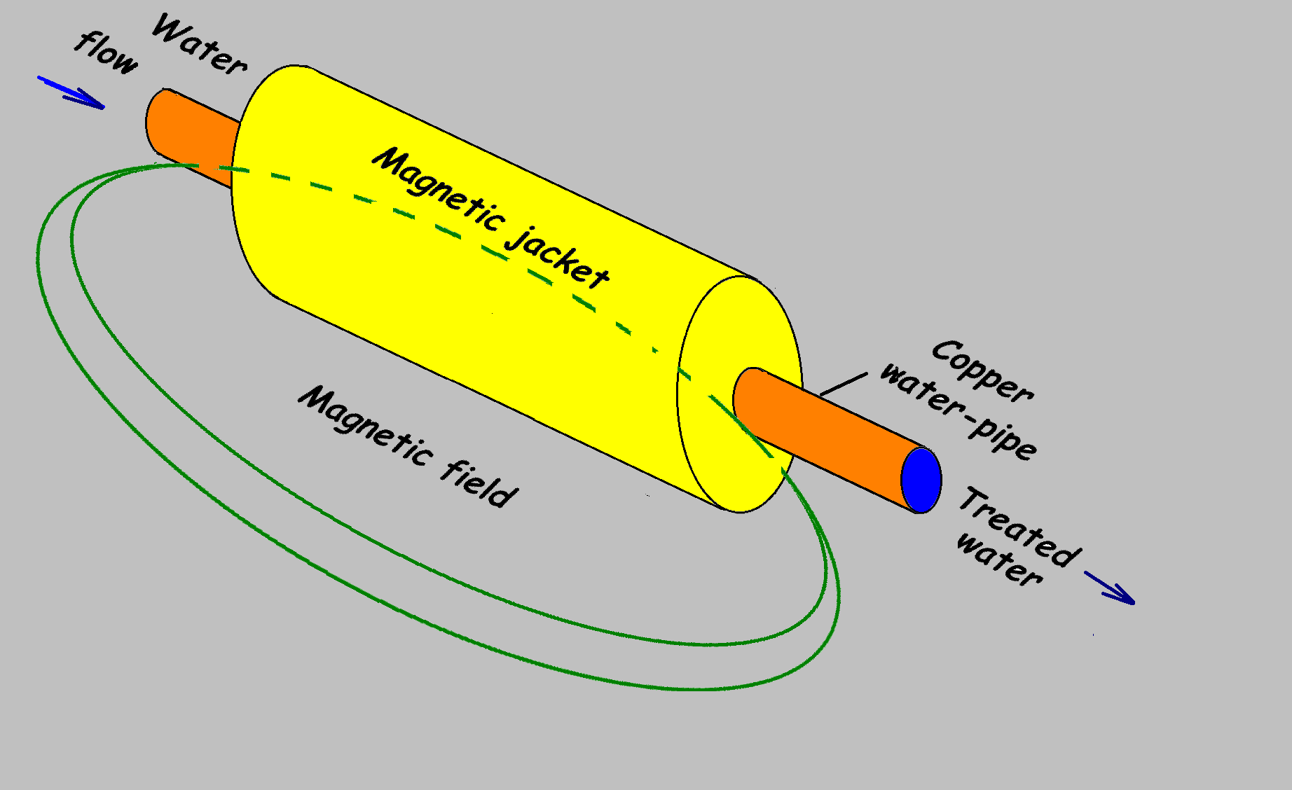 Magnetic Water Systems магнитные фильтры. Магнитная обработка жидкости. Вода и магнитное поле.