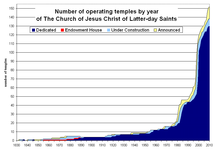 Lds Organization Chart