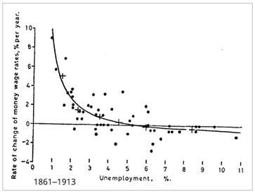 The original curve drawn for pre-WW1 data
