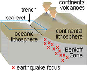 Diagram of Wadati-Benioff zone - USGS