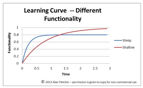 As displayed, a skill with a steeper learning curve is one that is