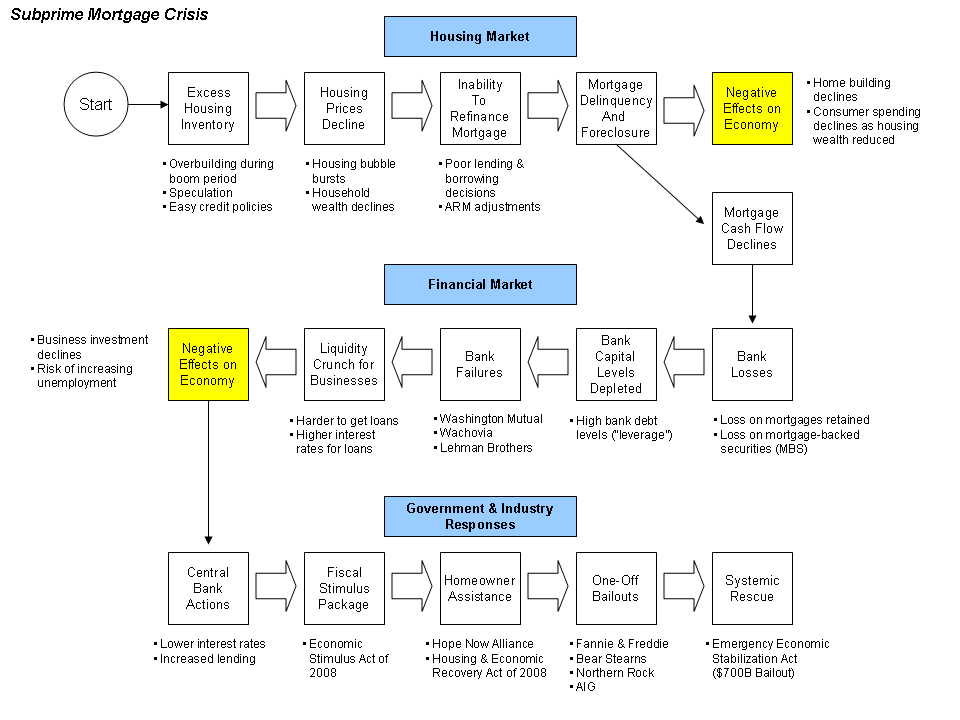 2008 Crisis Chart