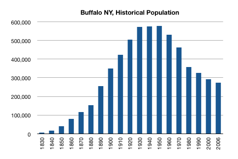 File:Buffalo NY population.png - Wikipedia