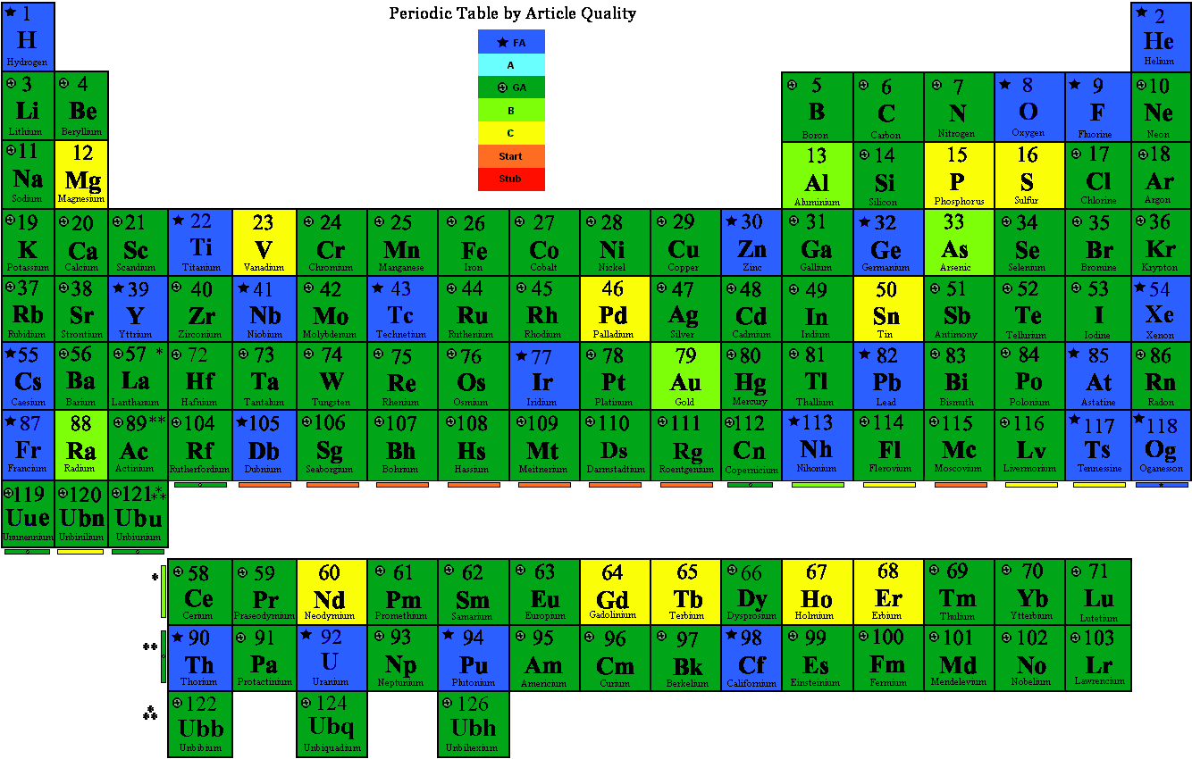 File Periodic Table By Quality Png Wikipedia