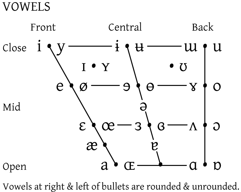 Phonetic Vowel Chart