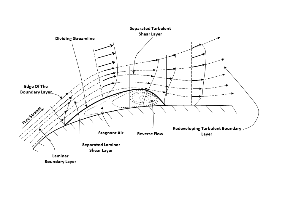 esempio di flusso del vento 1