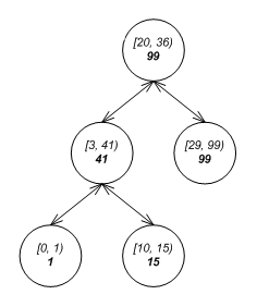 File:Example of augmented tree with low value as the key and maximum high as extra annotation.png