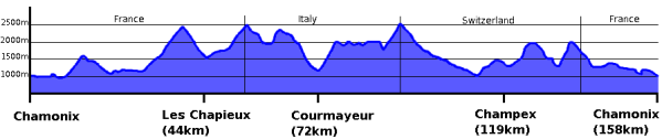 File:UTMB profile.png