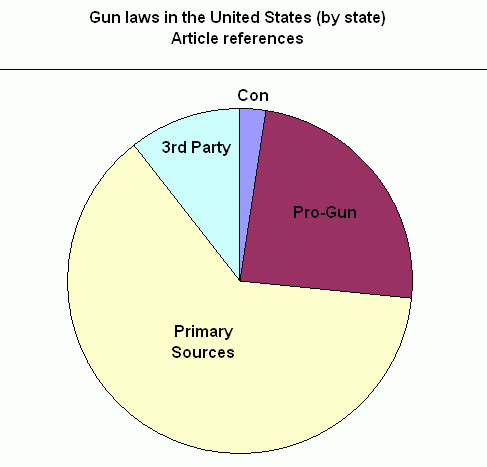 Gun Control Pie Chart