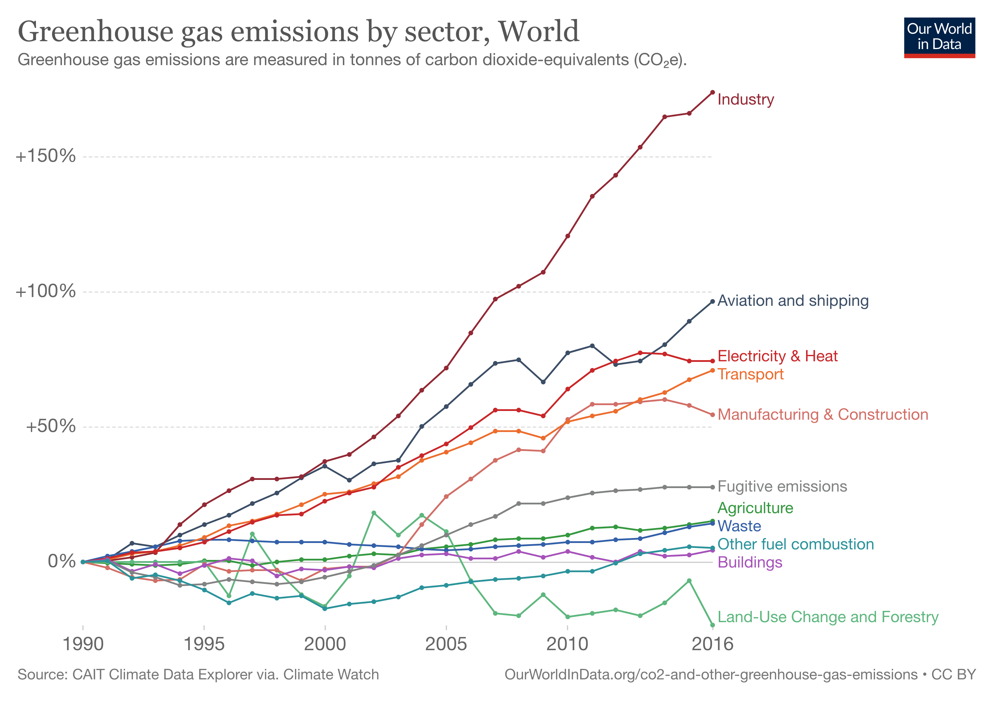 File Relative Global Change In Greenhouse Gas Emissions By Sector Png Wikipedia